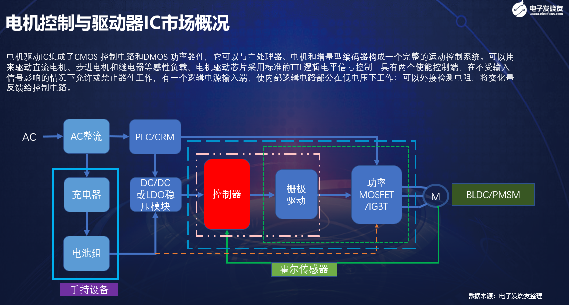 In the next 5 years, it will exceed 5 billion US dollars, and the analysis of the motor control and driver IC market - 그림