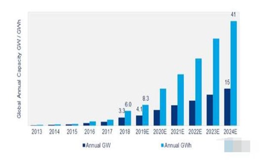 The global energy storage market is expected to grow 13 times in the next five years.