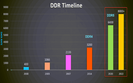 What changes does the new generation of memory DDR5 bring?